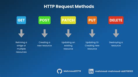 Afbeeldingsresultaten voor Restful Methods