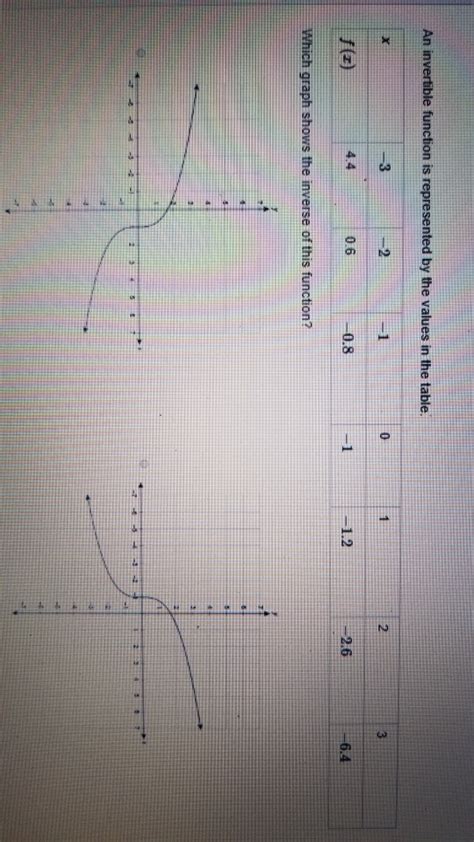 Image result for Invertible Function Examples