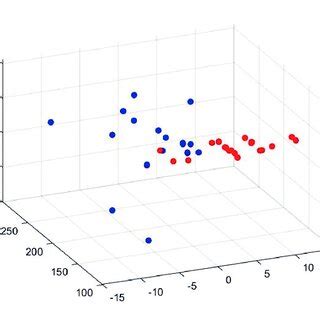 Image result for Example 2 and 3 Dimensional Scatter Plot