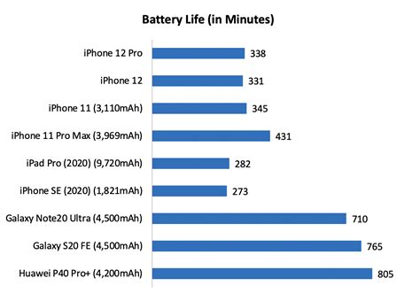 Performance & battery life : Apple iPhone 12 and iPhone 12 Pro review ...