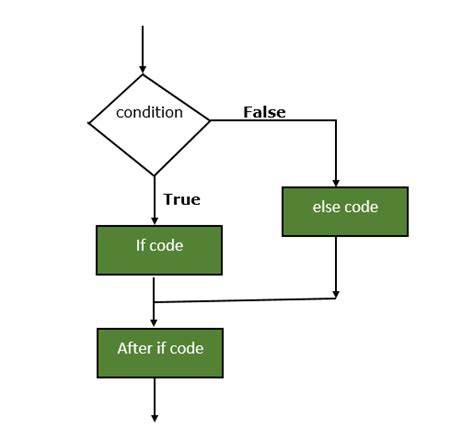 Image result for If Else Statement Example in Java