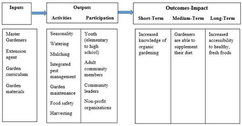 Image result for Community Gardening Program Logic Model