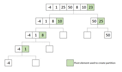 Image result for Quick Sort Descending Order