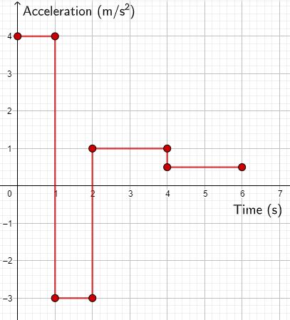 Image result for Integrate Acceleration Time Graph