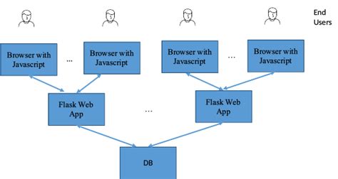 Image result for Flask Design of Bank App in Python