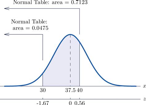 Toradh íomhá ar Normal Random Variable Z Chart
