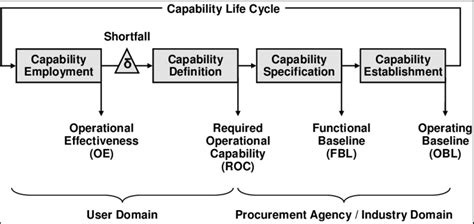 Image result for Life Cycle Chart of Capability Development