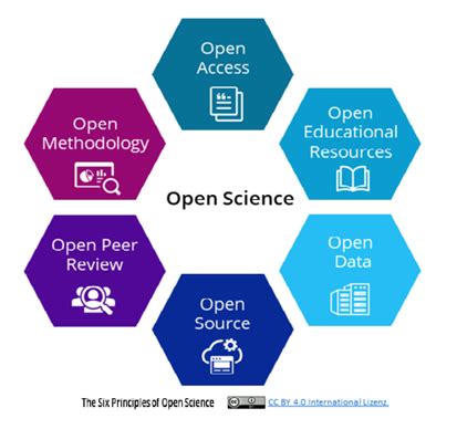 Open Science Open Code に対する画像結果