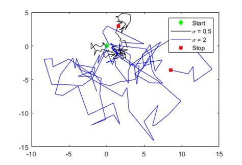 Image result for MATLAB Simulate a One Dimensional Random Walk