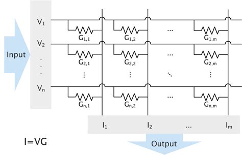 Toradh íomhá ar Crossbar Array Matrix-Vector Multiplication