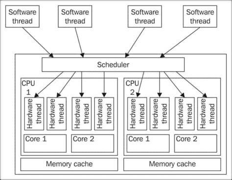 Image result for CPU Threads