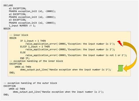 Image result for Block Structure How Exception Work PL/SQL