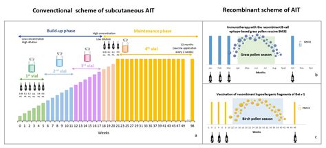 Image result for Allergy Vial Color Coding