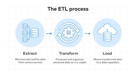 Image result for ETL Process Data Flow