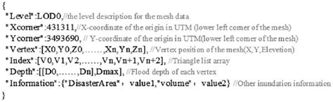 JSON Data Structure に対する画像結果