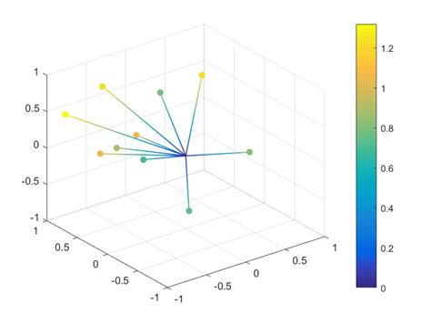 MATLAB Scatter3 Colormap માટે ઇમેજ પરિણામ