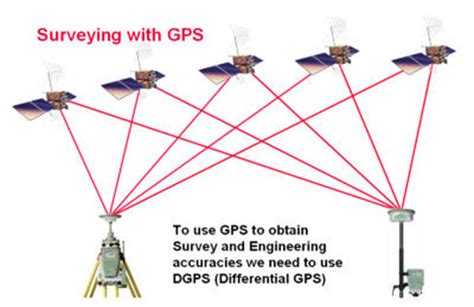 Image result for Method of Data Collection Using DGPS