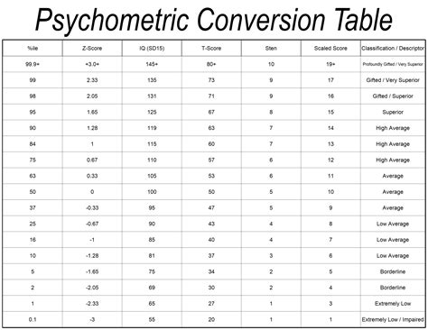Image result for Psychometric Conversion Table