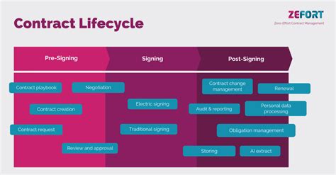 Afbeeldingsresultaten voor Contract Lifecycle Management Process