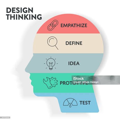 Image result for Diagram of Design Thinking Process