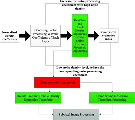 Image result for Text Processing Algorithm Core Diagram