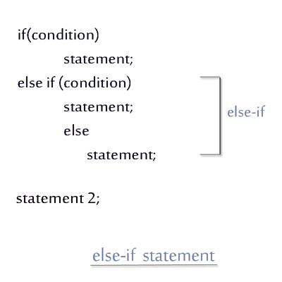 Image result for Java Else Block