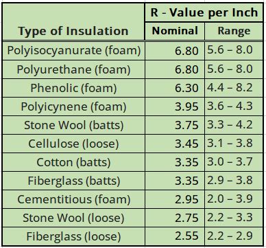 Image result for Insulation Material R-value Chart
