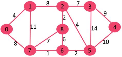 Image result for MST Undirected Graph Using Prims Algorithm Output Table
