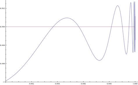 Image result for Oscillating Function