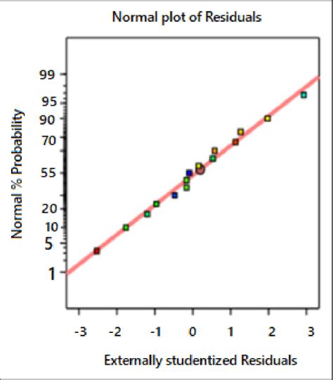 Image result for Notmal Probability Plot