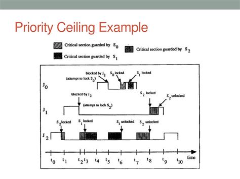 Afbeeldingsresultaten voor Priority Inheritance