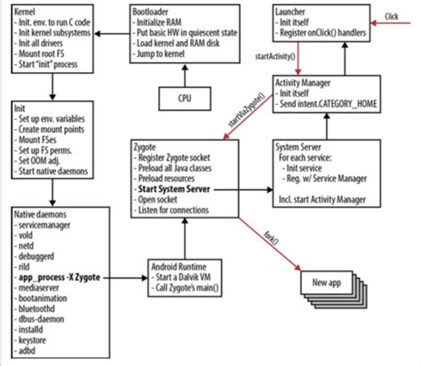 Toradh íomhá ar Android Internals