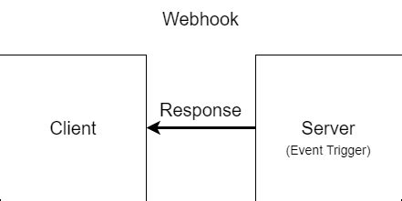 Image result for Webhook Integration Flow Diagram