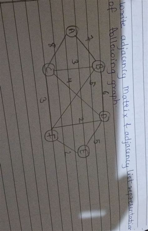 Toradh íomhá ar Write a Matrix to Represent the Finite Graph