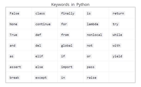 Image result for Pytohn Key Words
