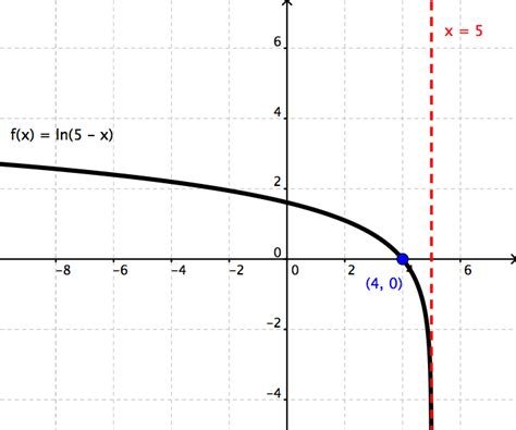 Reverse Logarithmic Graph に対する画像結果
