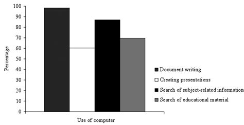 Image result for Computer Lessons Percentage