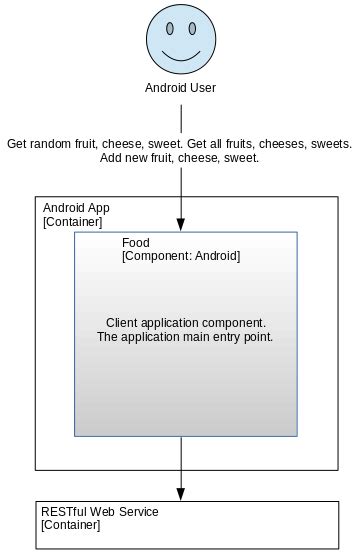 Afbeeldingsresultaten voor Android Components Digram