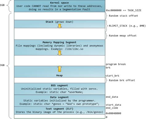 Image result for Process Address Space for 64-Bit Systems Linux