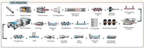Image result for Plug Rolling Process