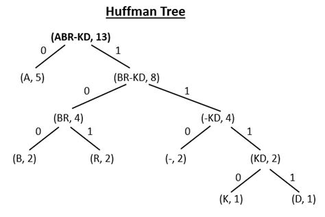 Google Huffman Coding Algorithm-க்கான படிம முடிவு
