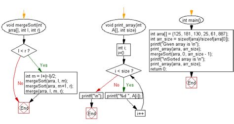 Image result for Algorithm for Merge Sort in C