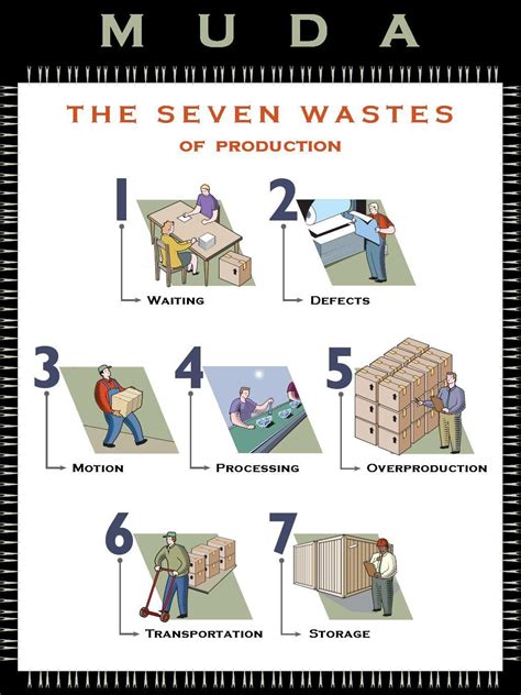 Toradh íomhá ar Lean Seven Waste PowerPoint
