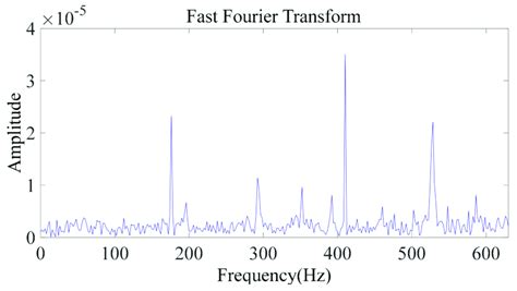 Image result for FFT Spectrum Triangle