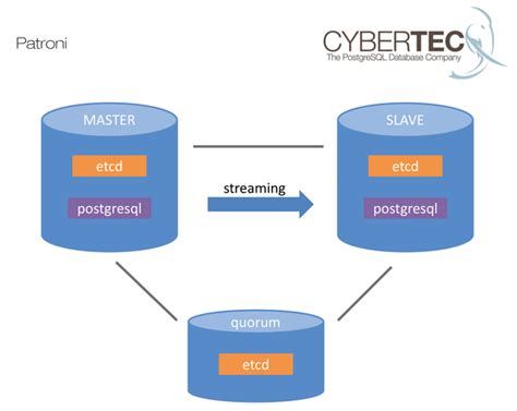 Image result for PostgreSQL Multi-Site Replication