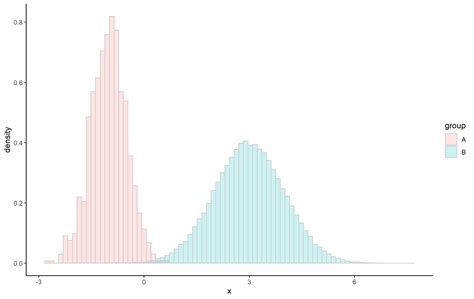 Ggplot Multiple Histograms に対する画像結果