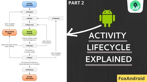 Image result for Android Developer Activity Life Cycle