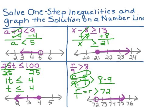 Image result for Solving Inequalities Graph