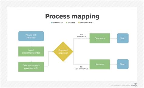 Image result for Process Made Easy