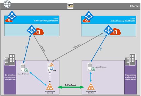 Image result for Azure ADFS Console